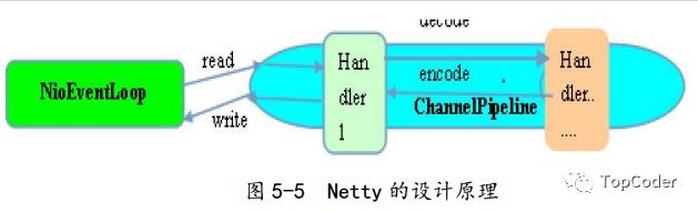 彻底搞懂 netty 线程模型