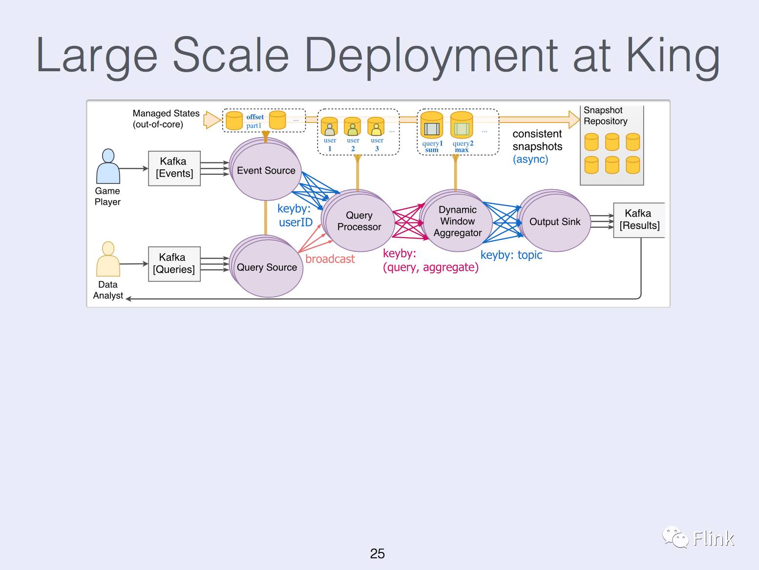 State Management in Apache Flink®