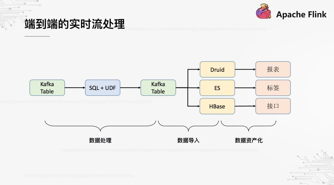 基于Flink构建实时数据仓库