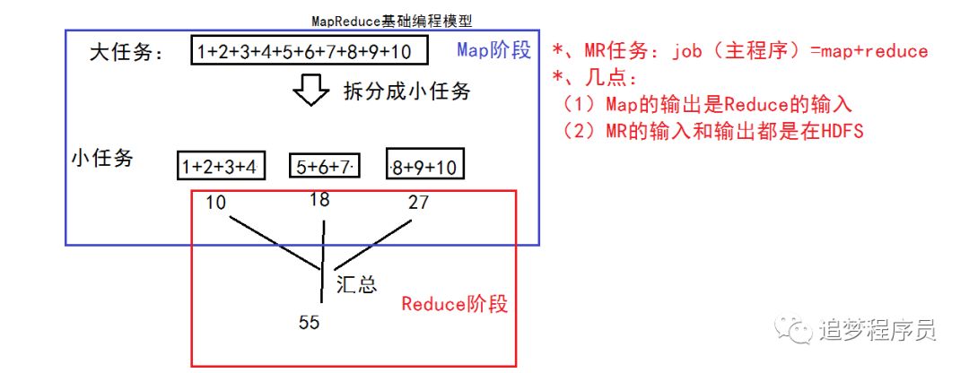 Hadoop的简介