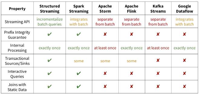 谷歌DataFlow编程模型以及Spark/Flink/StreamCQL的相关实现