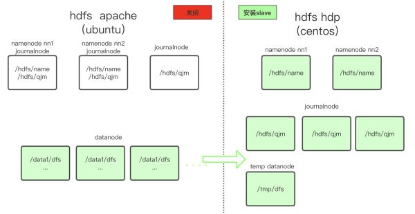 Hadoop深度运维：Apache集群原地升级Ambari-HDP