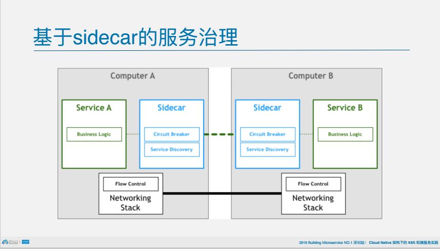 PPT | 从架构到组件，深挖istio如何连接、管理和保护微服务2.0？