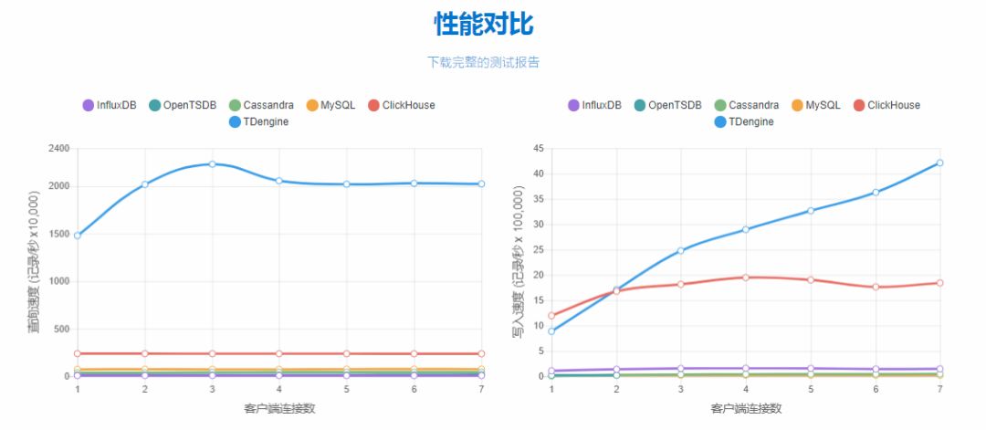 架构设计：比 Hadoop 快至少10倍的物联网大数据平台