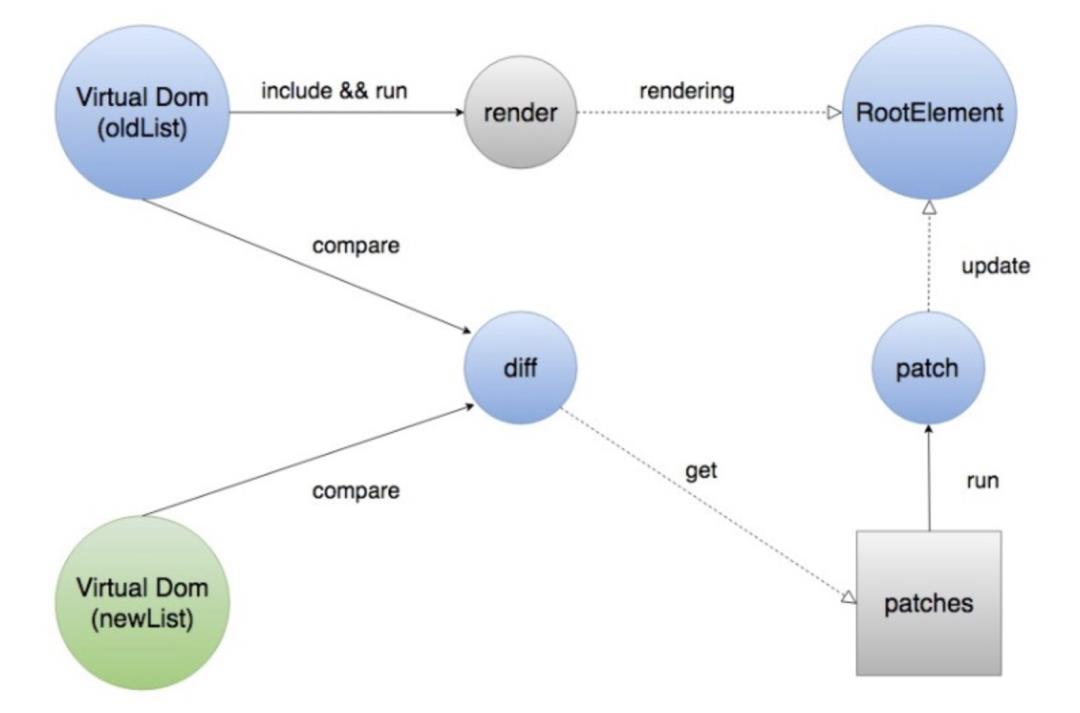 快来看看Vue的虚拟DOM和Diff算法的原理