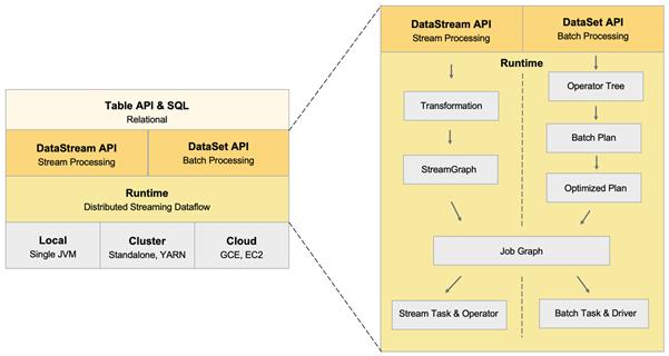 修改代码150万行！Apache Flink 1.9.0做了这些重大修改