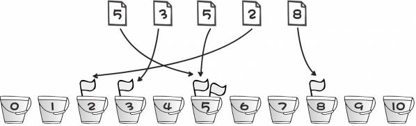 Java算法 “桶排序”