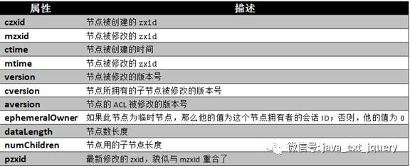 分布式技术—Zookeeper简单介绍