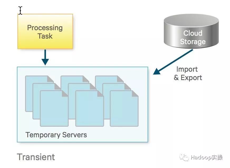 公有云中的Hadoop