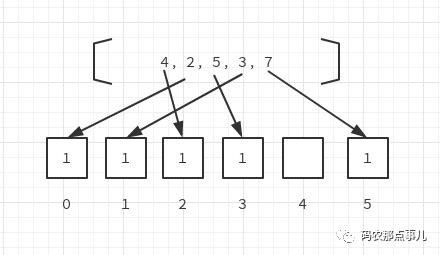 计数排序与桶排序python实现