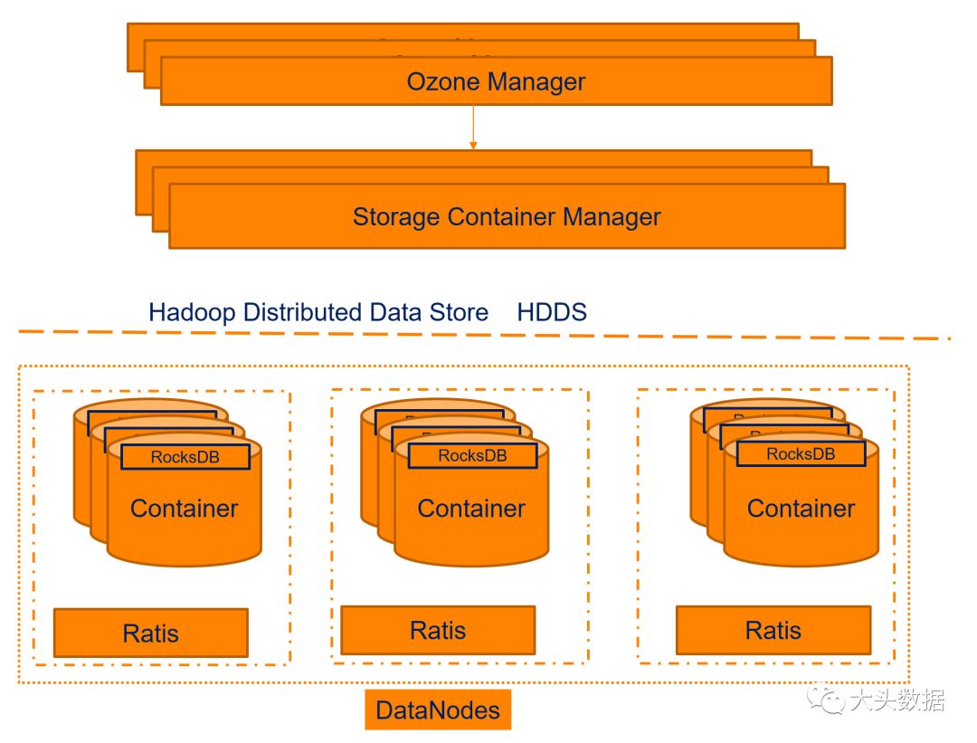 Hadoop 对象存储 Ozone