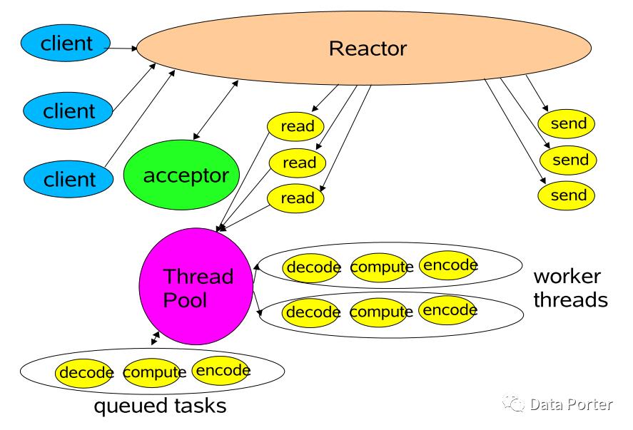 Reactor线程模型