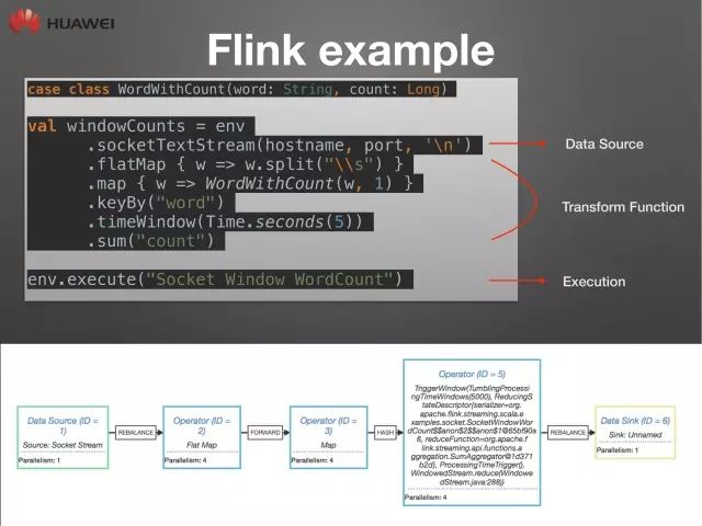 技术控 | Flink技术栈及其适用场景