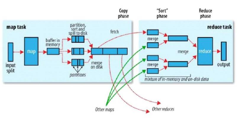 独家 | 一文读懂Hadoop（三）：Mapreduce