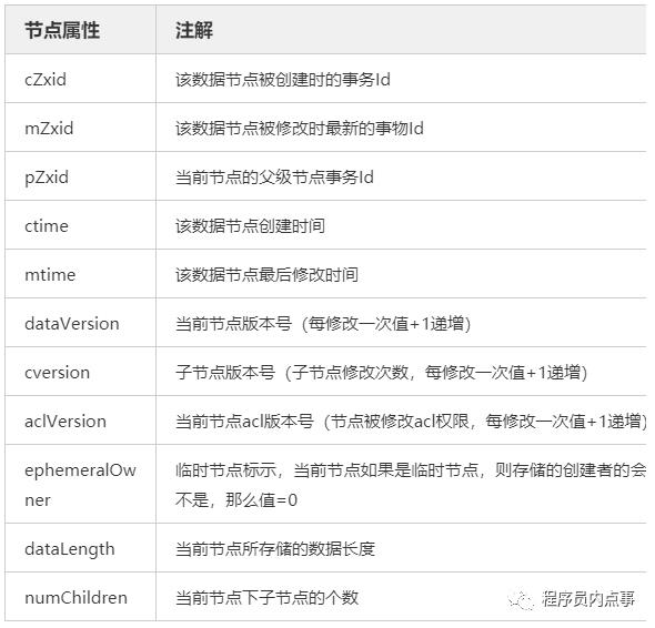 你的简历写了 “熟悉” zookeeper ？那这些你会吗？