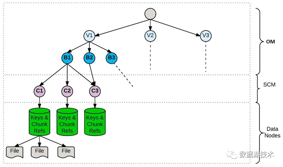 Hadoop 原生分布式对象存储 Ozone