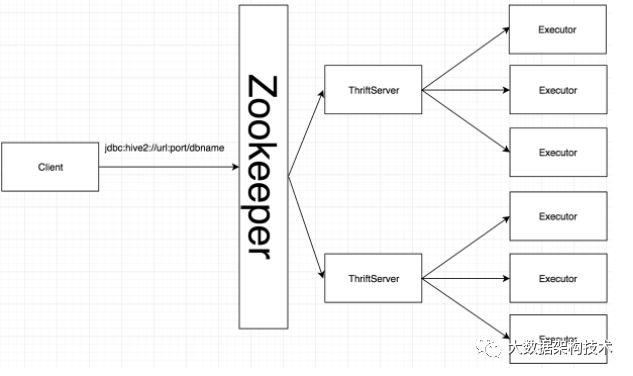 用Zookeeper来实现SparkSql的高可用