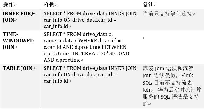 Flink SQL 原理及使用入门