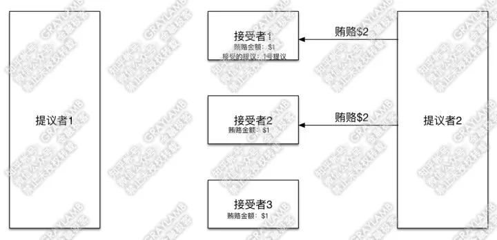 如何浅显易懂的理解ZooKeeper的灵魂Paxos算法