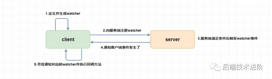 大白话带你认识 ZooKeeper ！重要概念一网打尽！