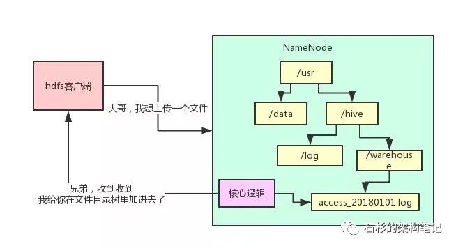 小白都能看懂，大白话告诉你Hadoop架构原理