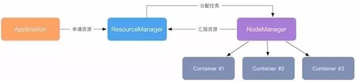 跟我一起学Hadoop YARN(一)