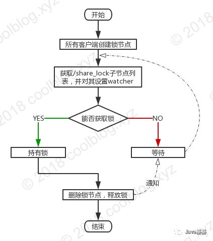 如何用 Zookeeper 实现分布式锁？（附源码）