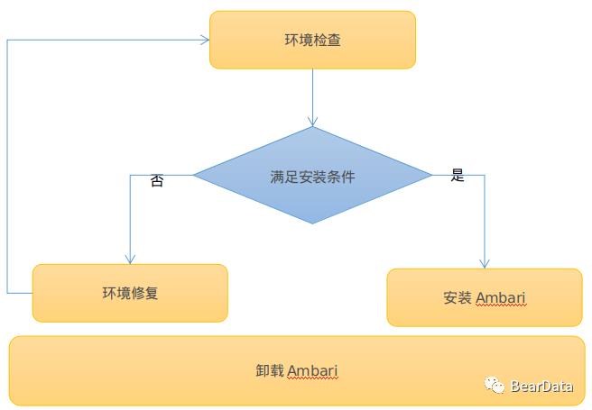 003-Ambari一键自动化脚本部署