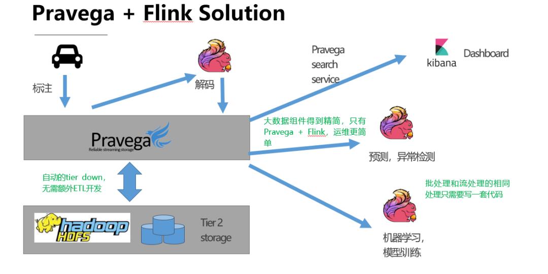 重磅！Flink 完美搭档：开源分布式流存储 Pravega