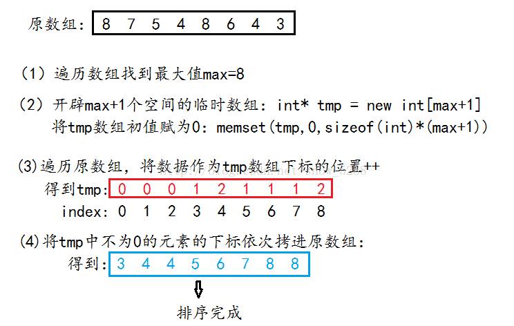 段晓雪：【排序五】非比较排序（计数排序&&基数排序）