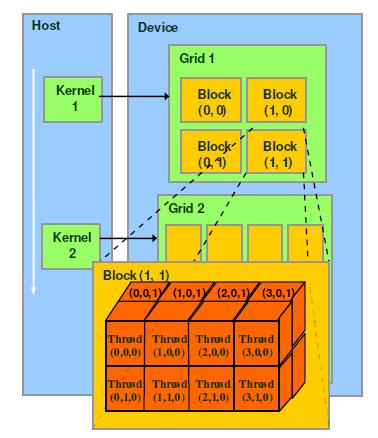 CUDA编程之线程模型