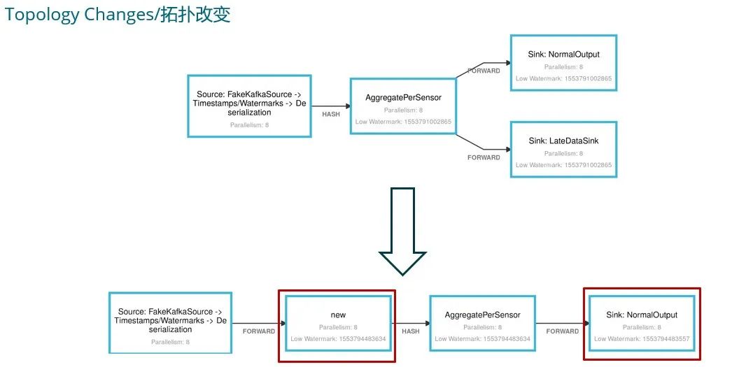 Flink实践｜Apache Flink 误用之痛