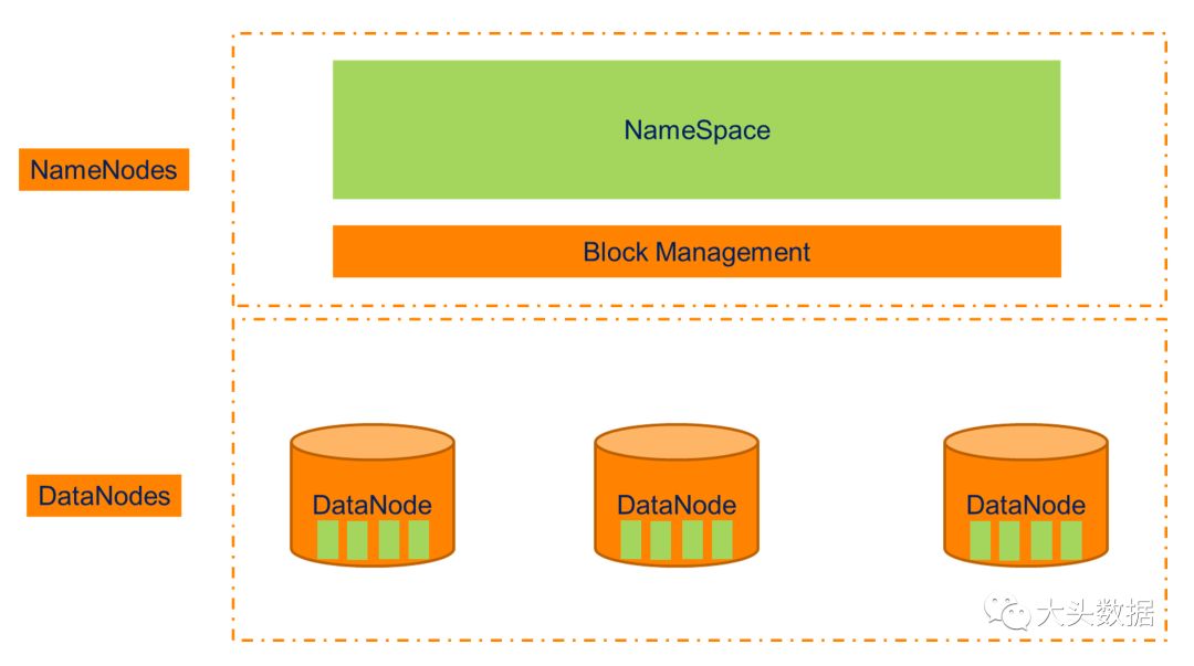 Hadoop 对象存储 Ozone