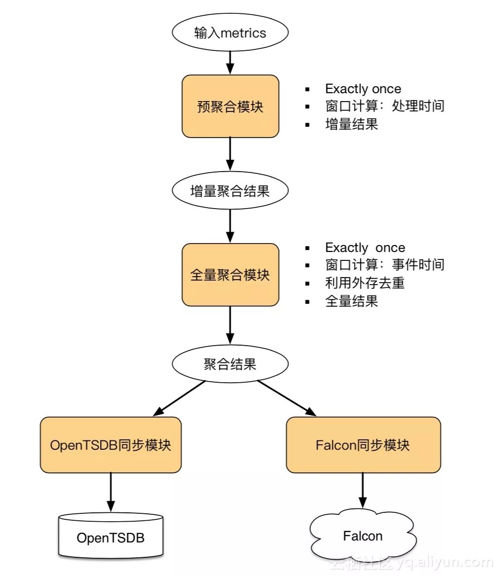 Flink在美团平台的实践与应用