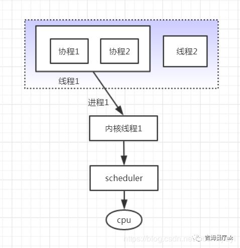 聊聊线程模型：用户线程和内核线程