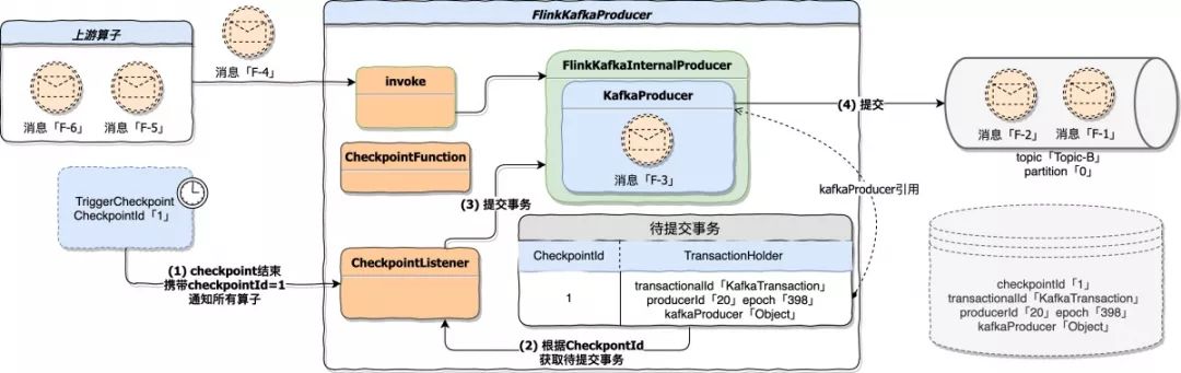 Flink Kafka Connector 与 Exactly Once 剖析