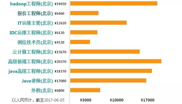 就业|数据分析师、大数据开发、Hadoop开发工程师、数据挖掘、算法工程师的工资薪水到底怎么样？