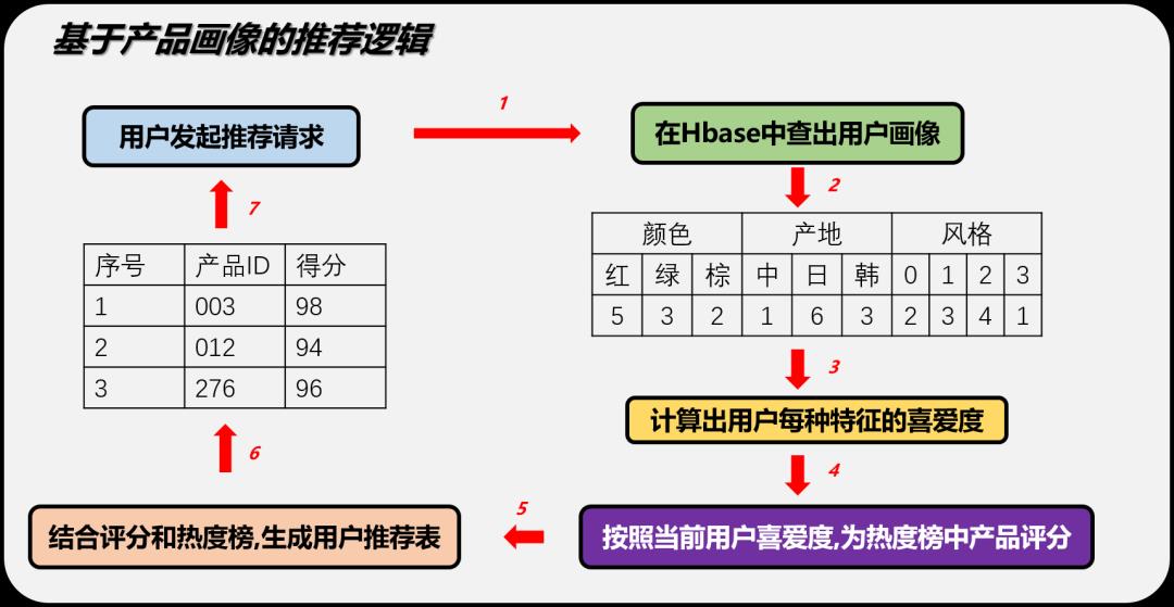 基于Flink商品实时推荐系统项目