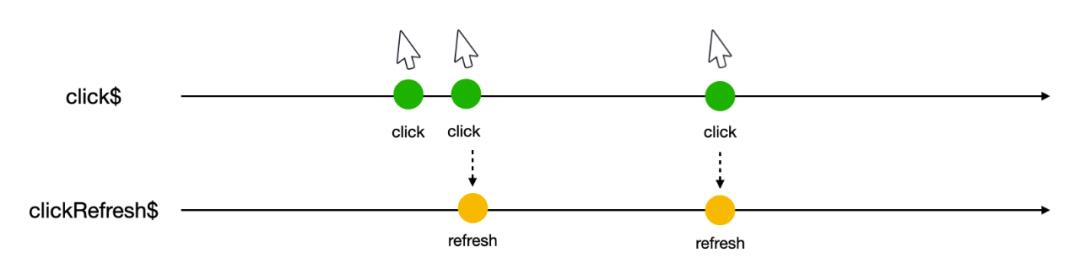 前端响应式编程与实时计算：从 RxJS 到 Flink