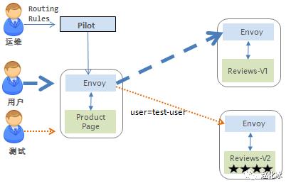 谈谈微服务架构中的基础设施：Service Mesh与Istio