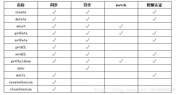 干货丨从Paxos到Fast Paxos达Zookeeper分析