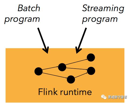 Apache 流框架 Flink，Spark Streaming，Storm对比分析 - Part1