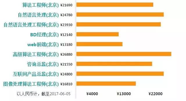 数据分析师、大数据开发、Hadoop开发工程师、数据挖掘、算法工程师的工资薪水到底怎么样？