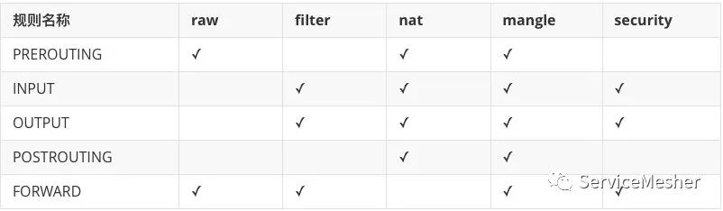 理解 Istio Service Mesh 中 Envoy 代理 Sidecar 注入及流量劫持