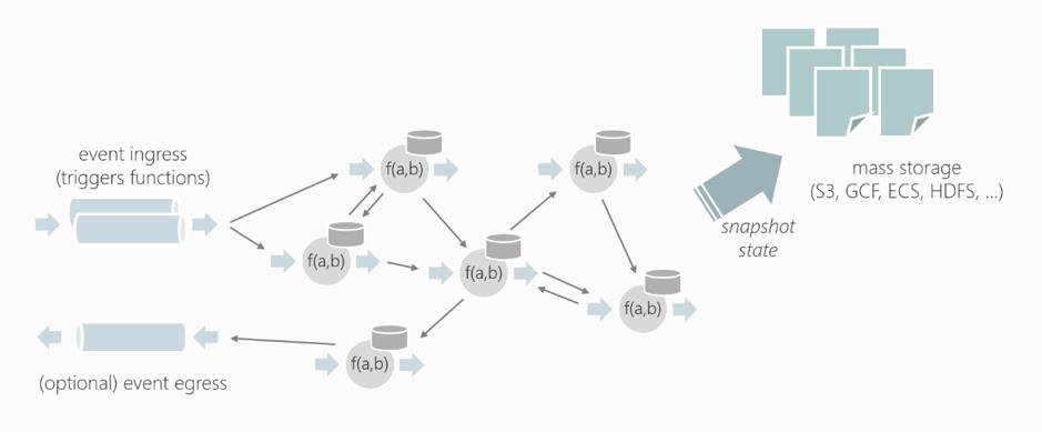 FaaS + AI + 统一计算模型—Flink Forward Europe 2019 会议之行回顾