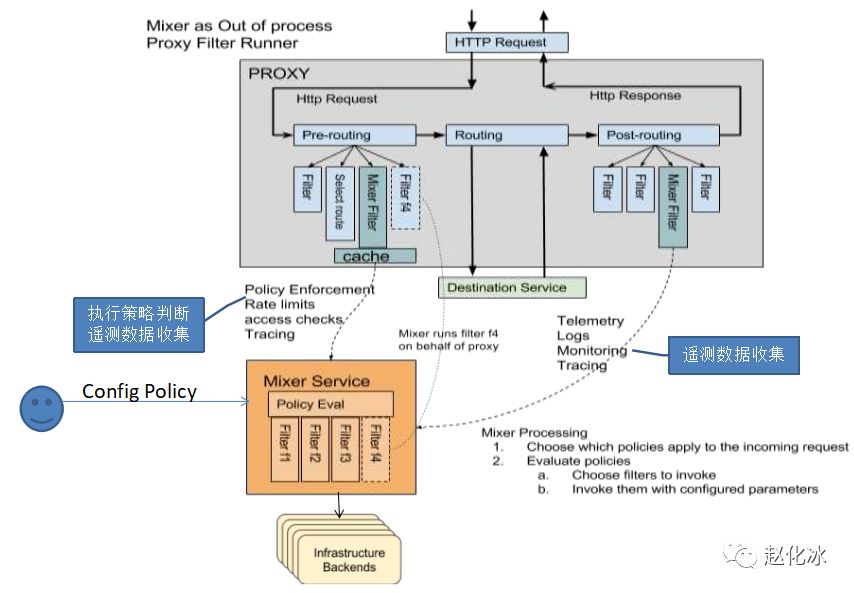 谈谈微服务架构中的基础设施：Service Mesh与Istio