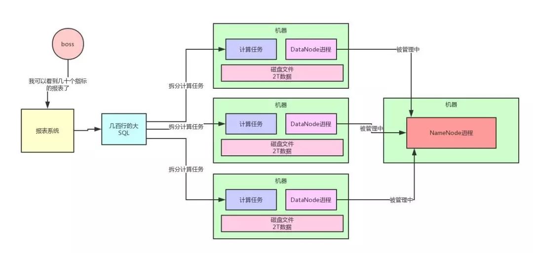 用大白话告诉你小白都能看懂的Hadoop架构原理