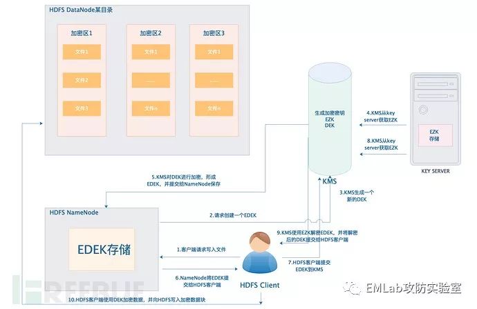 HADOOP安全基础篇