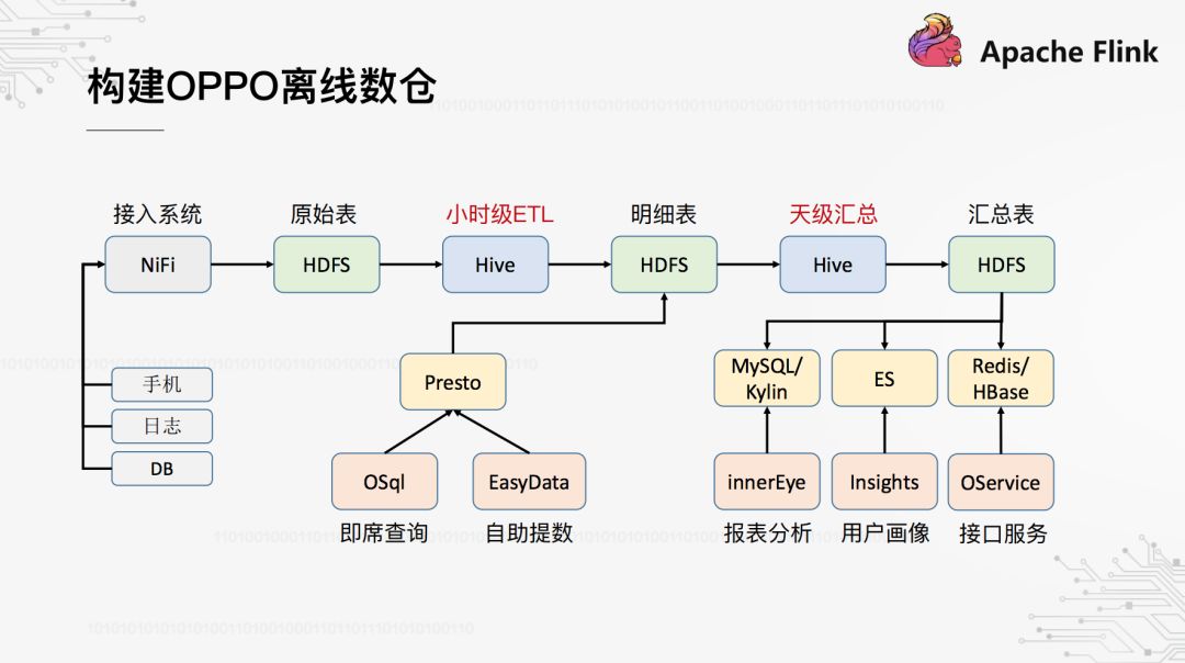 基于Flink构建实时数据仓库