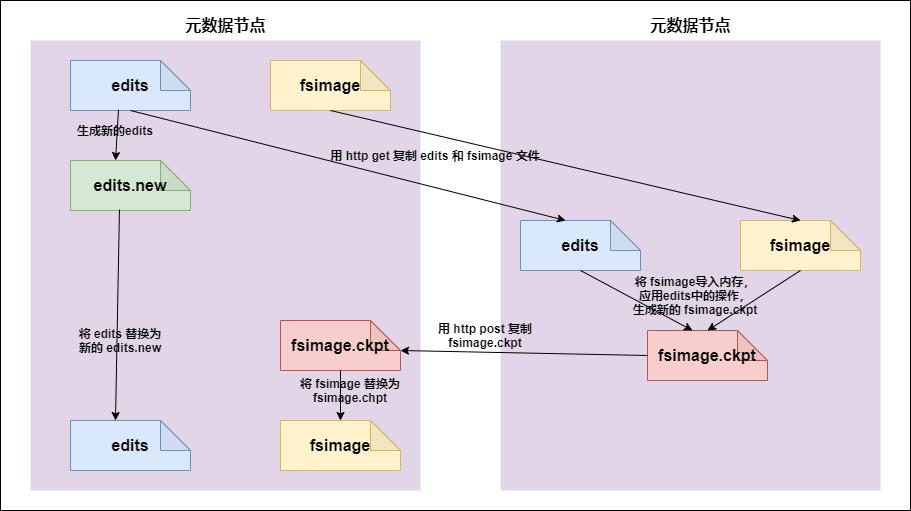 【史上最全】Hadoop 核心 - HDFS 分布式文件系统详解(上万字建议收藏)